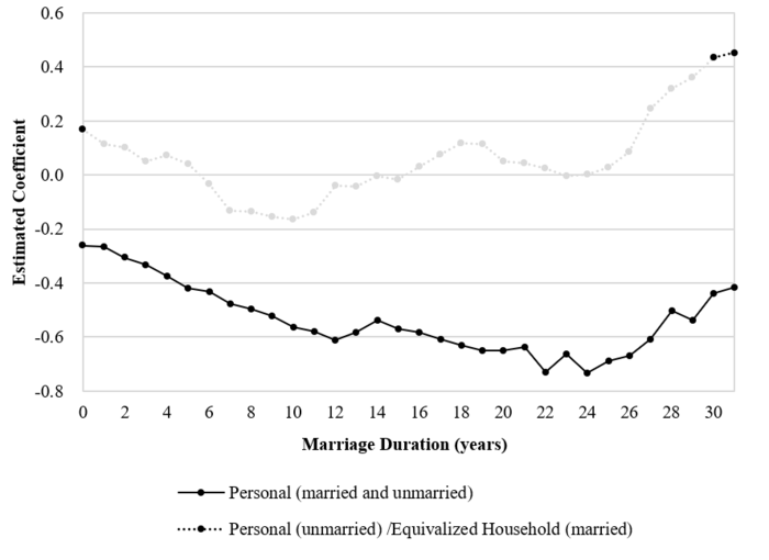 Estimated effects of marriage duration on the wealth holdings (total net worth) of women