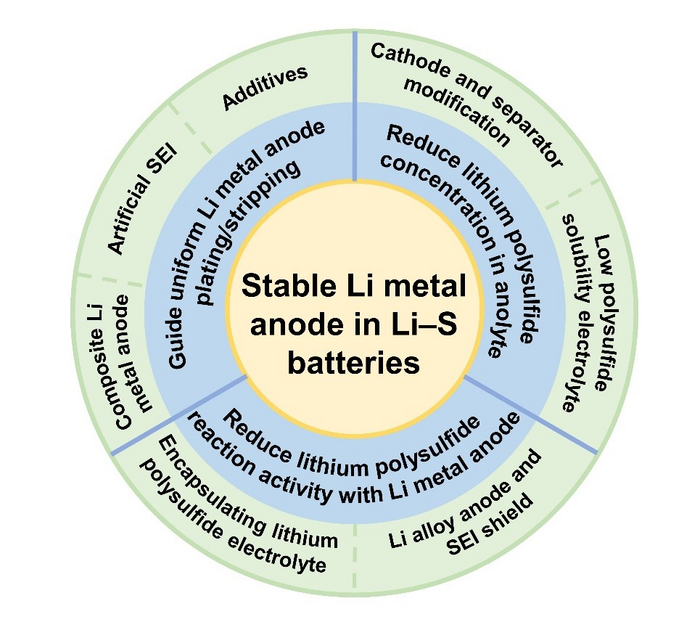 Schema of Li metal anode protection strategies in Li–S batteries.