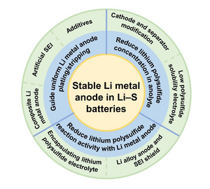 Protéger l’anode au lithium métallique pour permettre une longue