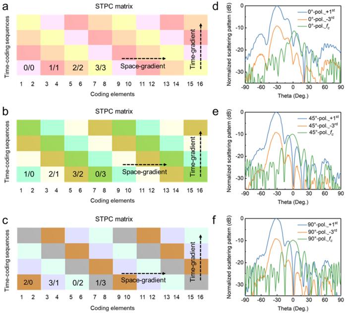 Figure 2. 2D STPC matrices and measured normalized far-field scattering patterns.