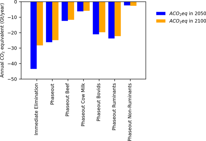 Annual CO2 equivalents (aCO2eq) of dietary scenarios.