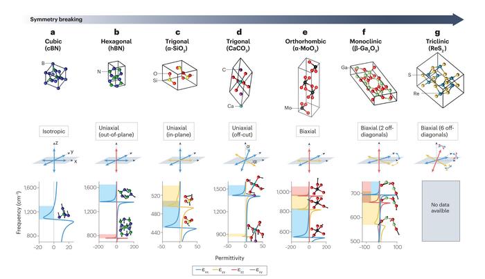 Structural and optical symmetry breaking in polar crystals