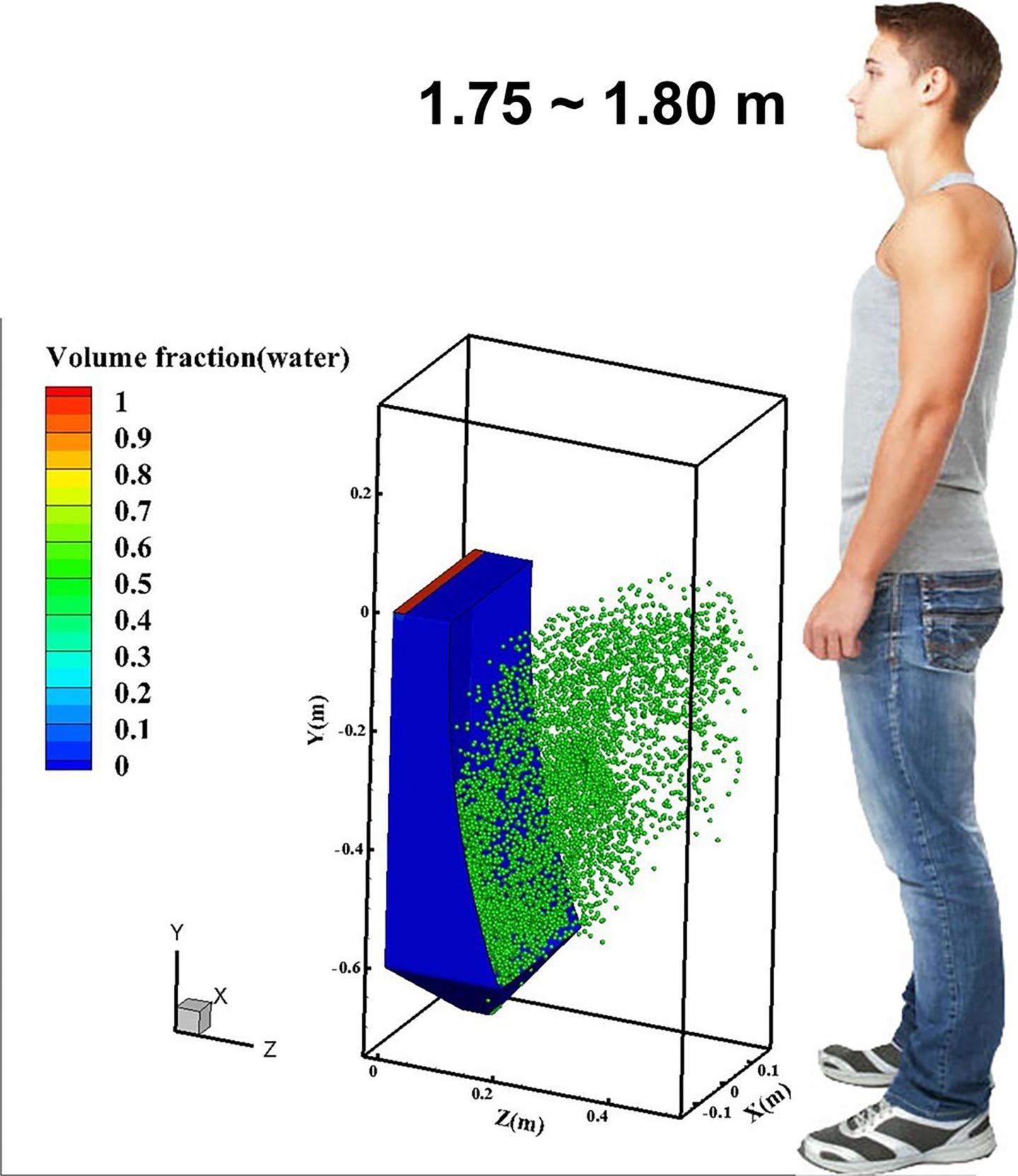 Discrete particle distribution of urinal flushing