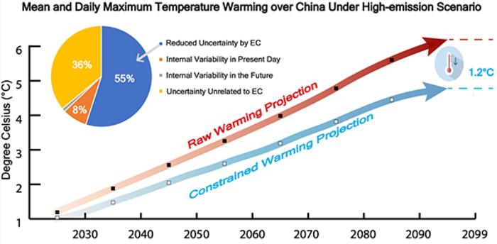 Future projected warming