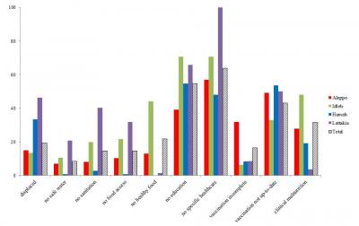 Proportion of Problems and Unmet Needs Encountered among Syrian Children