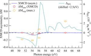 Comparison of the largest experimentally observed helicity-dependent effects