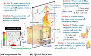 Fundamentals of window-ejected fire plumes from under-ventilated compartment fires: Recent progresses and perspectives