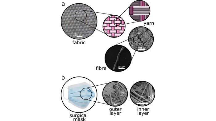 Fabric is a porous material with structure on multiple lengthscales