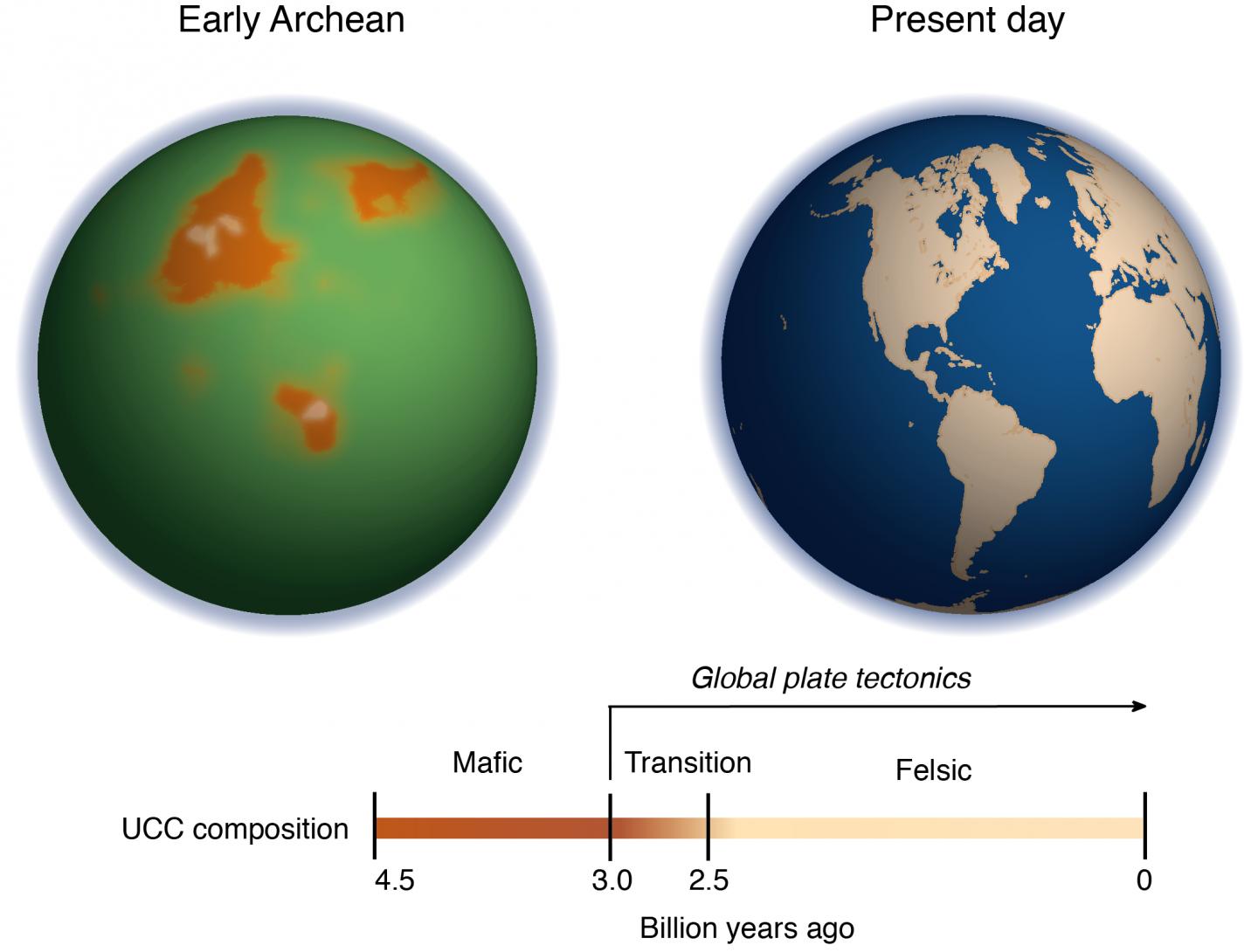 Archean Vs. Modern Earth