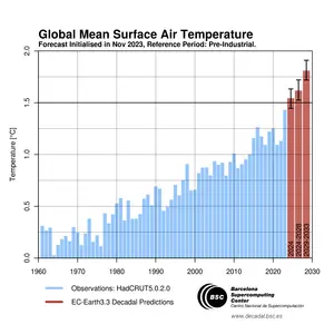 Evolution of global mean surface air temperatures in observations and the latest forecasts by the decadal prediction system of the BSC