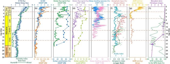 Figure 2 Clay mineral records in the West Pacific since the late Oligocene and their comparison with Asian and global climatic evolution.