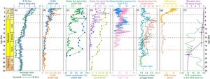 Figure 2 Clay mineral records in the West Pacific since the late Oligocene and their comparison with Asian and global climatic evolution.