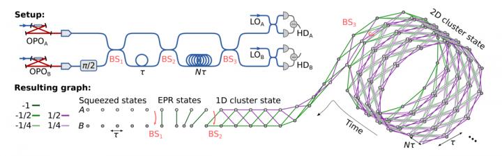 Temporal Evolution of Our Cluster State Generation