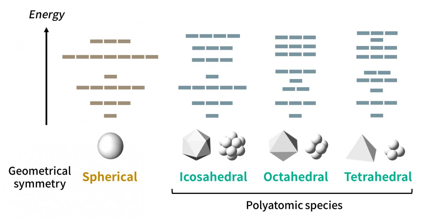 Figure 1: Orbital Patterns for Different Structural Symmetries