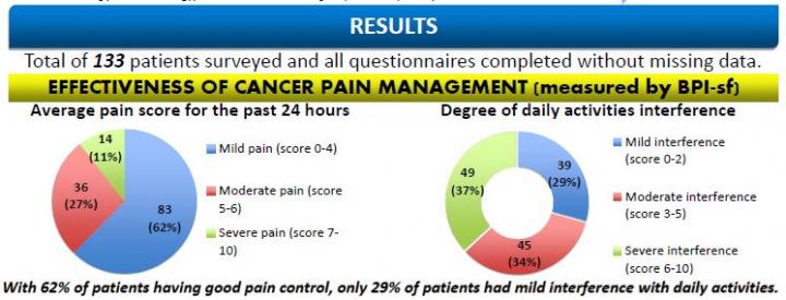 Abstract 429P -- Results of the Cross-Sectional Survey Conducted at the Sarawak General Hospital