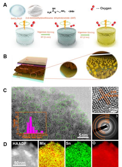 Figure 1. Synthesis method and morphology of the ligand-tailored SnO2 QDs.