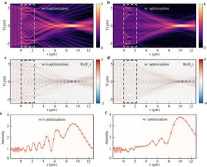 Figure 2 | Comparison of electric field distribution before and after optimization of metalens in focusing mode.