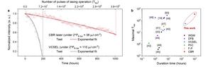 Figure 4. Lasing stability of CQD lasers.