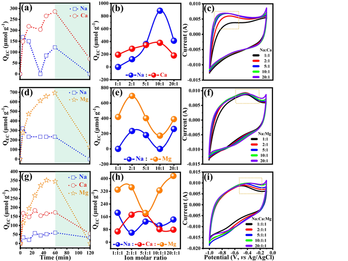 Fig. 2 Electrosorption measurements and corresponding cyclic voltammetry tests in multi-ion solution.