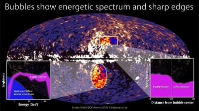 Gamma-ray Bubbles Display a Spectrum with Higher Peak Energies