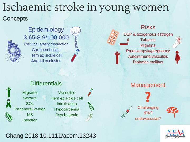 Ischemic Stroke in Young Women