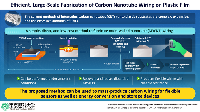 A simple, efficient, and low-cost approach to fabricating flexible carbon nanotube wiring.