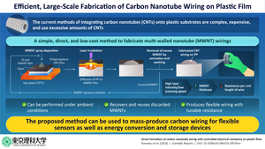 A simple, efficient, and low-cost approach to fabricating flexible carbon nanotube wiring.