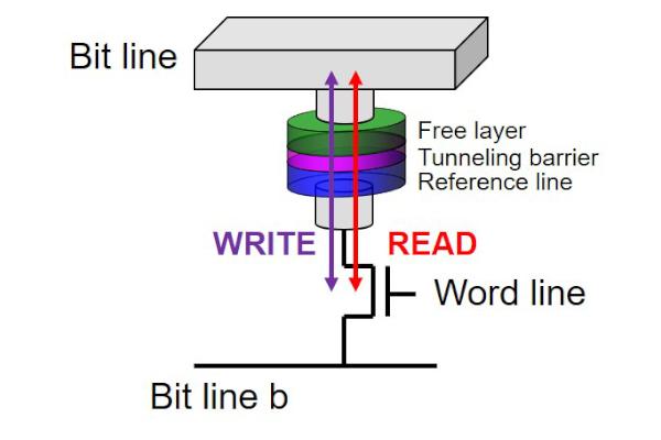 Demonstration of High-speed SOT-MRAM Memory Cell Compatible with 300mm Si CMOS Technology