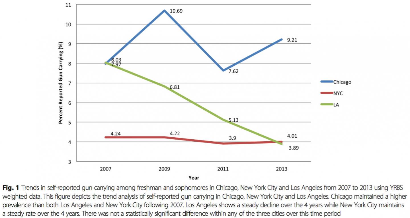 Gun-Carrying Statistics Across Chicago, New York, LA
