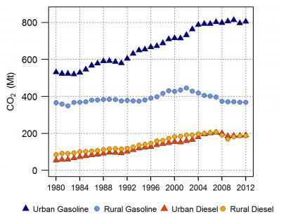 Time Series of US On-Road CO2 Emissions