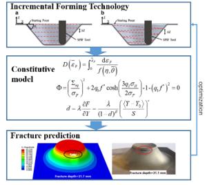 Fracture prediction using damage models for incremental sheet forming process