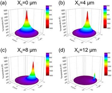 Temperature Distribution on a Graphene Bubble as a Function of the Laser Spot Position