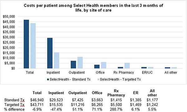 Costs Per Patient Among the Health System Health Plan Members in the Last 3 Months of Life, By Site 