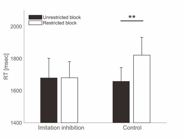 Effect of imitation-inhibition training