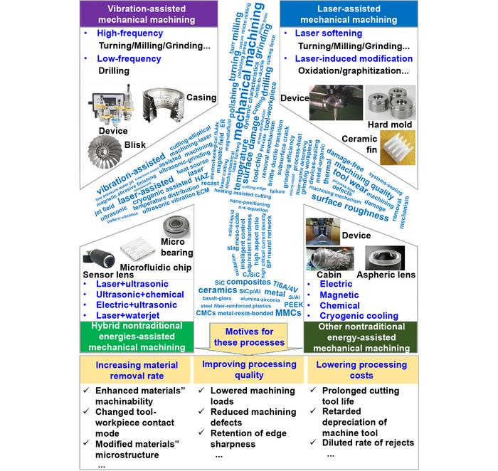 Advantages and applications of nontraditional energy-assisted mechanical machining processes in aerospace community