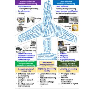 Advantages and applications of nontraditional energy-assisted mechanical machining processes in aerospace community