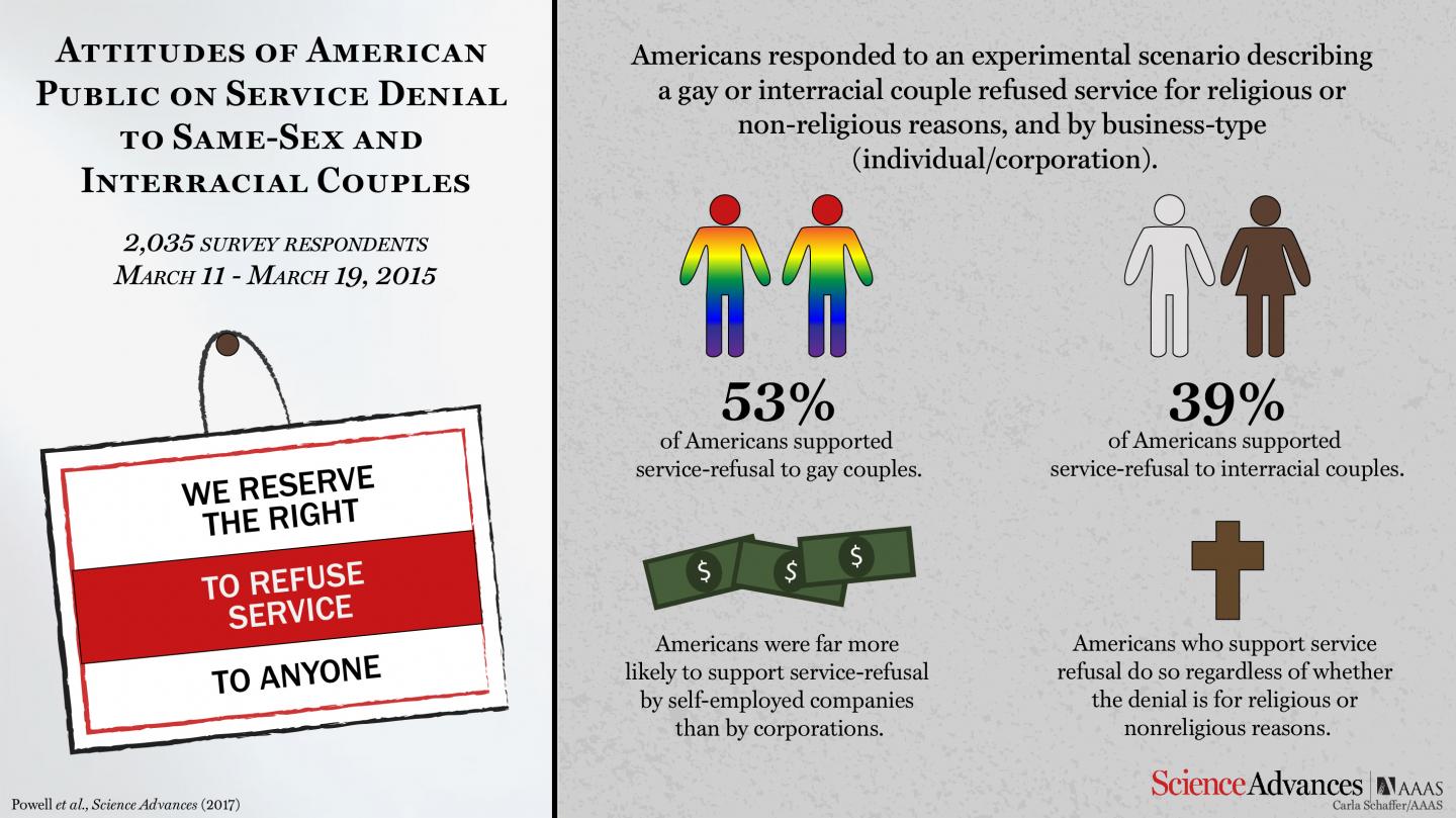 Attitudes of American Public on Service Denial to Same-Sex and Interracial Couples