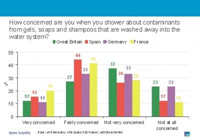 Contaminant Chart
