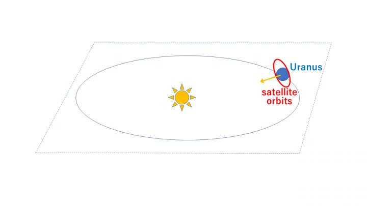 Uranian Spin, Orbit, and Its Satellite Orbits