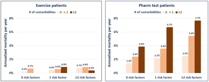 Annualized mortality rates according to CAD risk factors, comorbidities, and mode of stress