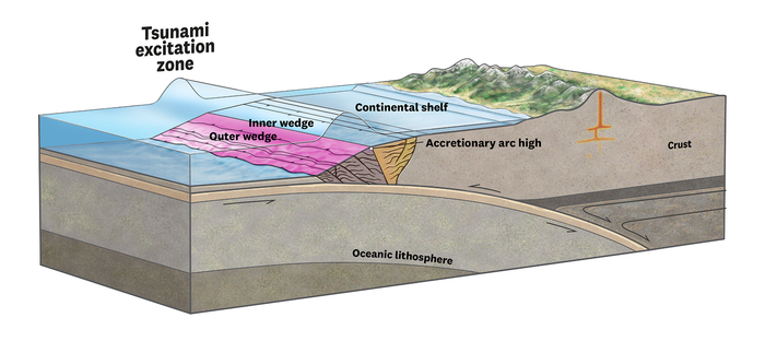 Conceptual model of tsunami excitation in the outer wedge of the accretionary prism at subduction margins.