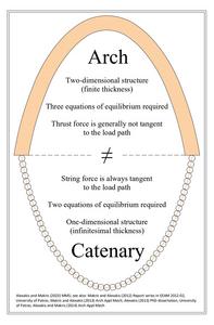 Vector analysis and the stationary potential energy for assessing equilibrium of curved masonry structures