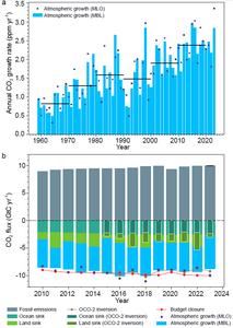 Atmospheric CO2 growth rate from 1960-2023 and carbon budget from 2010-2023.