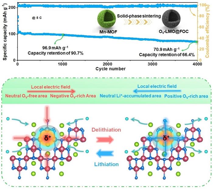 Vacancy-engineered LiMn2O4 embedded in dual-heteroatom-doped carbon via metal-organic framework-mediated synthesis towards longevous lithium ion battery