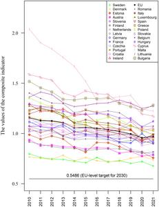 Progress on SDG 7 achieved by EU countries in relation to the target year 2030: A multidimensional indicator analysis using dynamic relative taxonomy