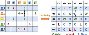 A recommender system-inspired cloud data filling scheme for satellite-based coastal land use classification