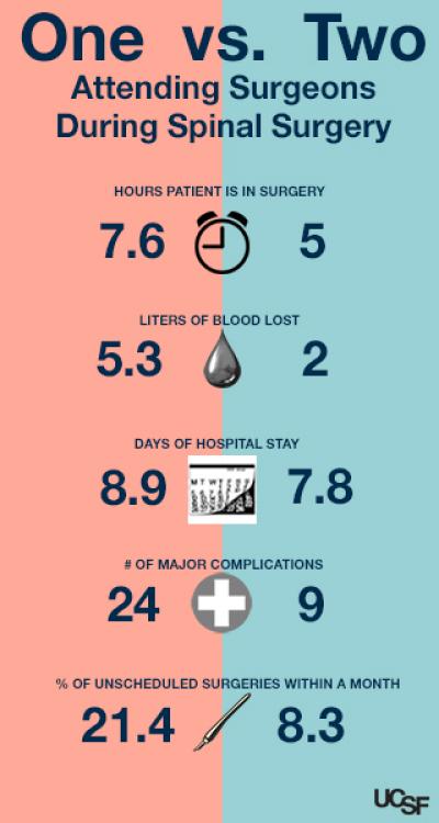 Spinal Surgery: 2 Surgeons Vs. 1