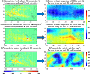 Main factors affecting the peak intensity of the North Atlantic, western and eastern North Pacific TCs.