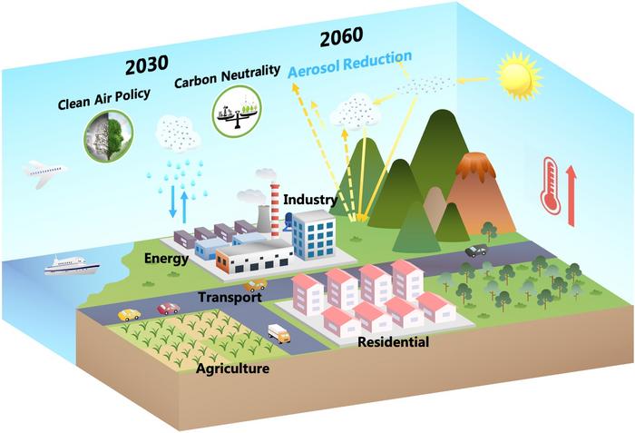 The schematic of climate effects of future aerosol reductions for achieving carbon neutrality in China.
