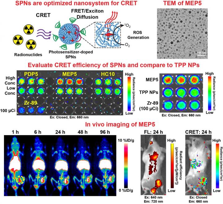 New Theranostic Approach to Kill Cancer Cells